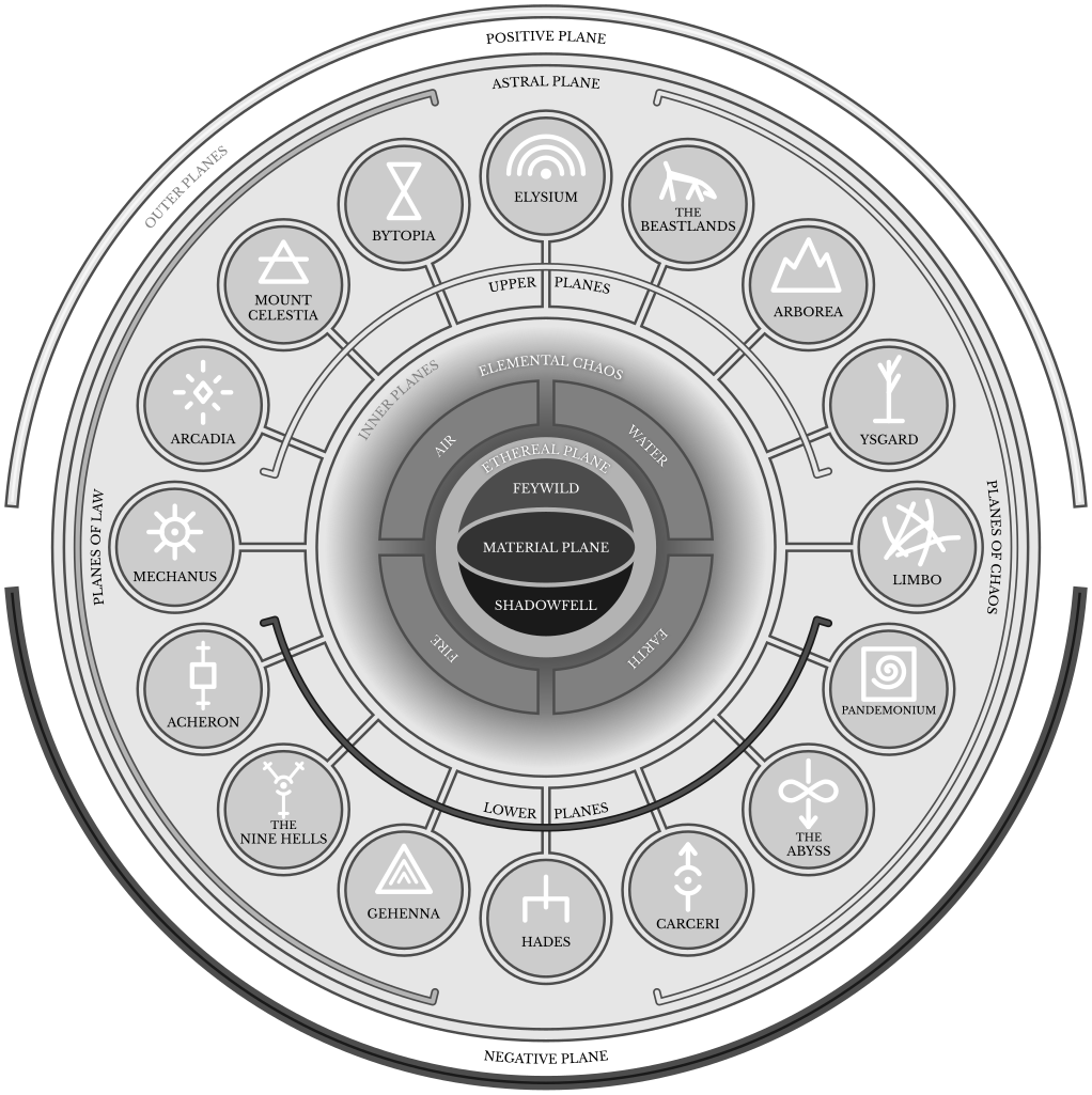 File:Dungeons and Dragons 5th Edition, Great Wheel planar ... diagram of rpg 