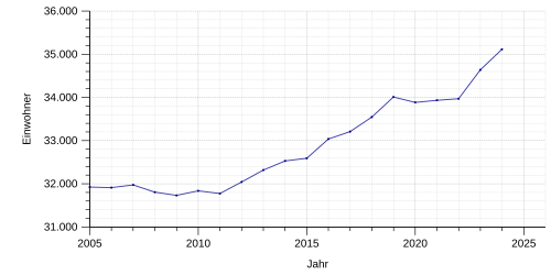 Misburg-Anderten: Misburg, Anderten, Bezirksrat