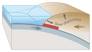 Overriding plate bulges under strain, causing tectonic uplift.