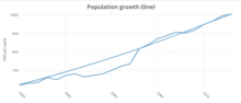 Miniatuur voor Bestand:Ethiopia PPP GDP and Population growth.png