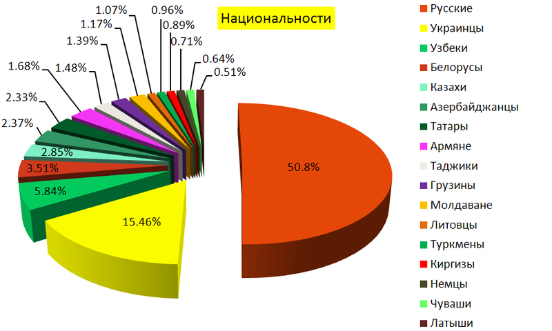 Национальный состав советских республик