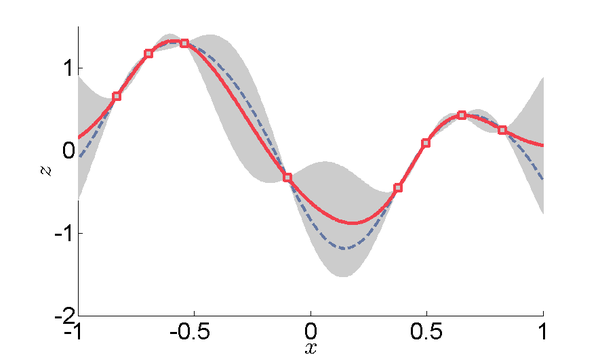 Example of one-dimensional data interpolation by kriging, with credible intervals. Squares indicate the location of the data. The kriging interpolation, shown in red, runs along the means of the normally distributed credible intervals shown in gray. The dashed curve shows a spline that is smooth, but departs significantly from the expected values given by those means. Example of kriging interpolation in 1D.png