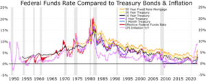 The Federal Reserve raised the Federal funds rate causing an Inverted yield curve, to slow inflation and get housing prices and commodity prices down, that usually puts the economy into a recession.
.mw-parser-output .legend{page-break-inside:avoid;break-inside:avoid-column}.mw-parser-output .legend-color{display:inline-block;min-width:1.25em;height:1.25em;line-height:1.25;margin:1px 0;text-align:center;border:1px solid black;background-color:transparent;color:black}.mw-parser-output .legend-text{}
30 year mortgage average
30 Year Treasury Bond
10 Year Treasury Bond
2 Year Treasury Bond
3 month Treasury Bond
Effective Federal Funds Rate
CPI inflation year/year
Recessions FFR treasuries.webp