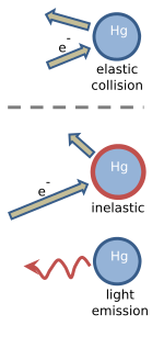 Tekening met drie cirkels, elk met een label "Hg" erin.  De bovenste cirkel heet "elastische botsing".  Het is naast twee pijlen van gelijke lengte, één wijzend naar de cirkel en één wegwijzend.  De middelste cirkel heet "inelastic collision", en heeft een langere pijl die ernaar toe wijst en een kortere pijl die wegloopt.  De onderste cirkel is aangeduid als "lichtemissie" en bevindt zich naast een kronkelende pijl die weg wijst.