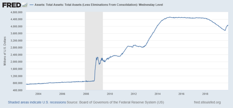 File:FRED balance sheet 2004-2019.png