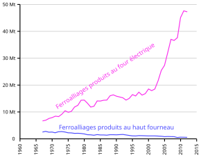 Haut Fourneau: Histoire, Constitution, Processus de fonctionnement