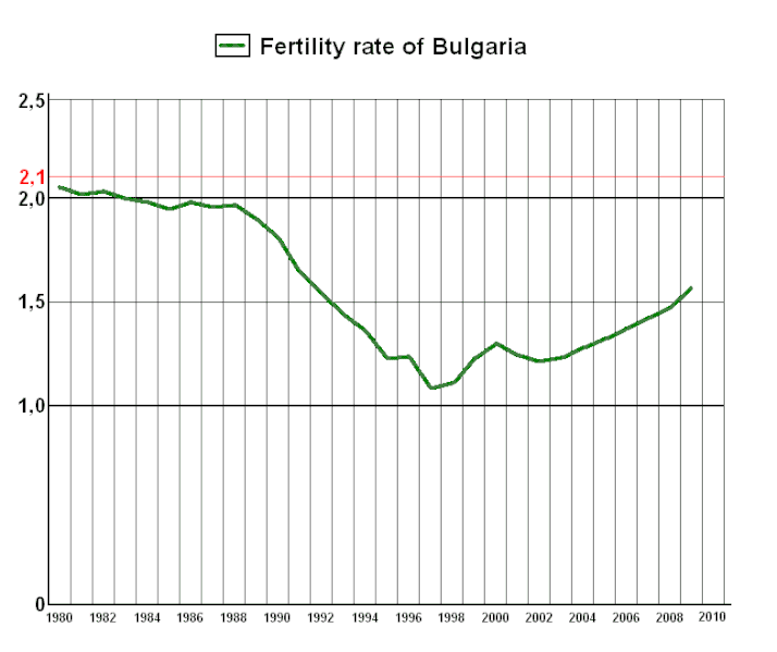 File:Fertility rate of Bulgaria.GIF