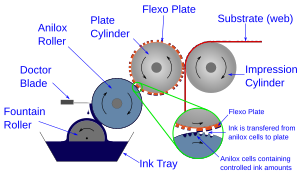 Flexographic printing diagram.svg