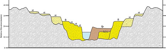 Hypothetical valley cross-section illustrating a complex sequence of aggradational (fill) and degradational (cut and strath) terraces. Note ct = cut terrace, ft = fill terrace, ft(b) = buried fill terrace, fp = active floodplain, and st = strath terrace. FluvialTerraces2.jpg