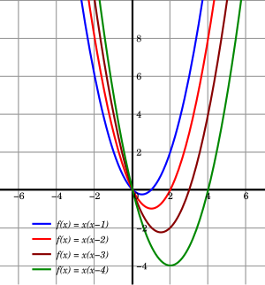 Function x^2-bx.svg