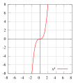 '"`UNIQ--postMath-00000010-QINU`"' חזקה ממעלה שלישית עם נקודת פיתול בנקודה (0,0)