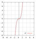 Thumbnail for File:Function x^3.svg