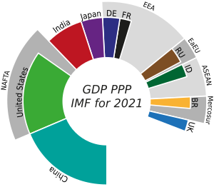 GDP PPP 2021 Selection.svg