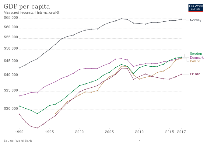 GDP per capita of the Nordic sovereign states in USD from 1990 to 2017