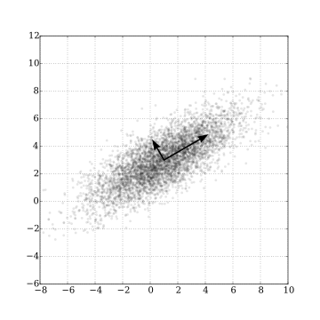 Analyse en composantes principales