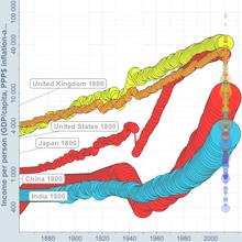 Gross domestic product in 2011 US dollars per capita, adjusted for inflation and purchasing power parity (log scale) from 1860 to 2011, with population (disk area) for the US (yellow), UK (orange), Japan (red), China (red), and India (blue). Globalization-5.png