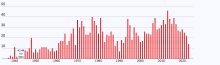 Official count of the jumpers ended in 1995, with a total of 997 jumpers. Golden Gate Bridge jumpers by year.svg