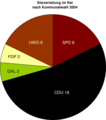 Sitzverteilung im Stadtrat nach dr Kommunalwahl 1999