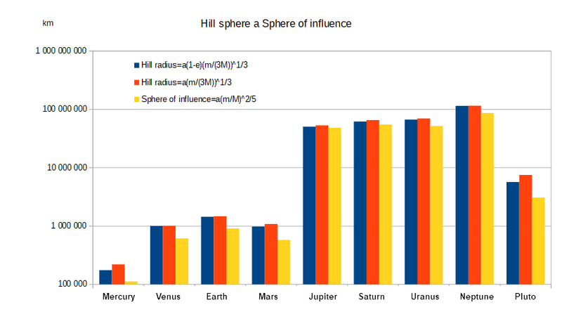 File:Hill sphere and SOI.png