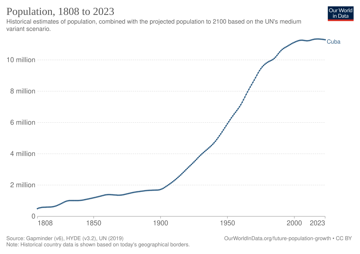 Население кубы 2024 год. Население Кубы 2022. Население Кубы.