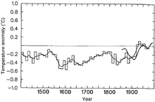 Figure 3.20 on p. 175 of the IPCC Second Assessment Report IPCC 1996 SAR Figure 3.20.png