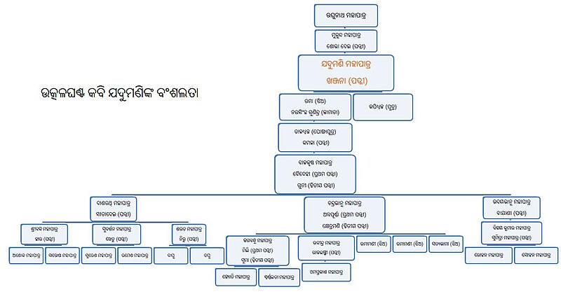 File:Jaduani Mohapatra Family Tree.jpg