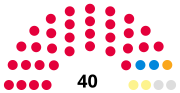 Thumbnail for 1988 Kirkcaldy District Council election