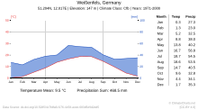 Klimadiagramm von Weißenfels[6]