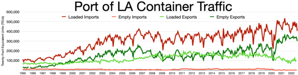 Port of LA traffic   Loaded Imports   Empty Exports   Loaded Exports   Empty Imports