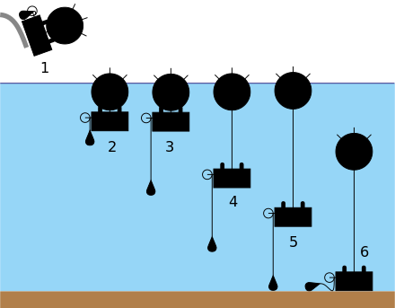 Sequence of laying a moored contact mine with a plummet