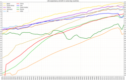 Life expectancy in some big countries.png