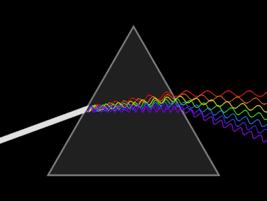 A triangular prism dispersing a beam of white light. The longer wavelengths (red) and the shorter wavelengths (blue) are separated. Light dispersion conceptual waves.gif