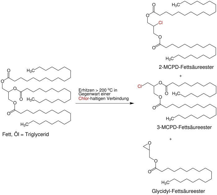 Schematic representation of the formation of a 2-MPCD fatty acid ester, a 3-MCPD fatty acid ester and a glycidyl fatty acid ester from a fat or oil.