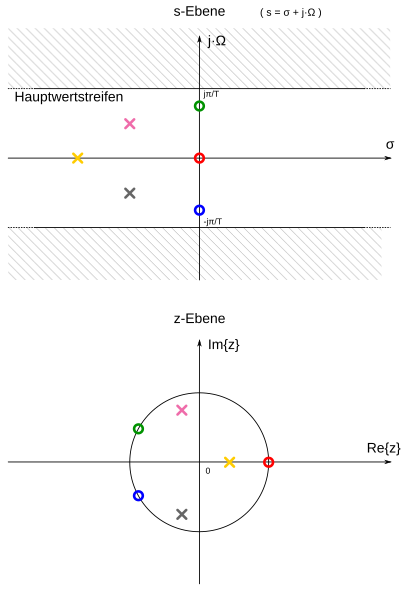 File:Matched Z-Transformation s-z-plane.svg