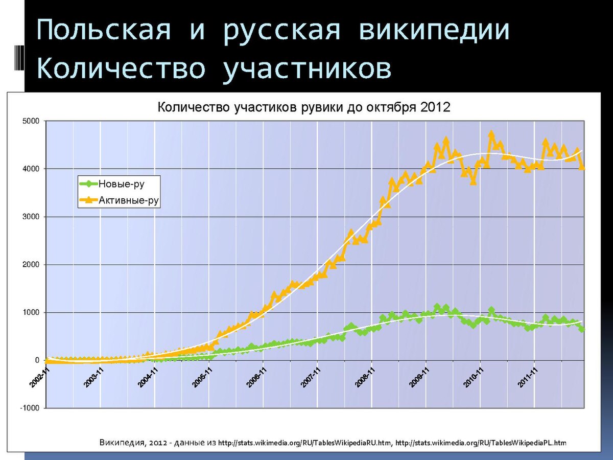 Сколько вики