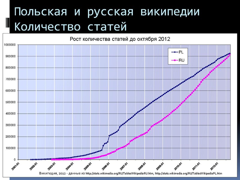 Сколько вики