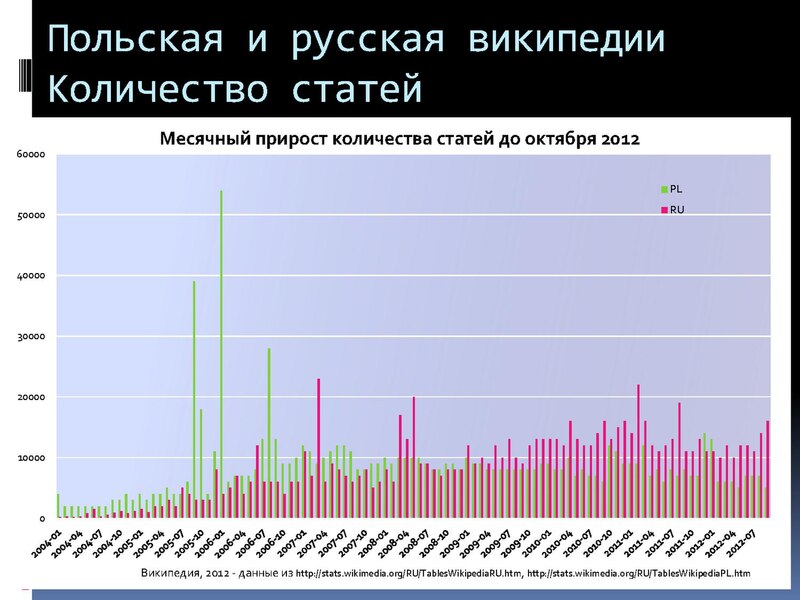 Количество вики