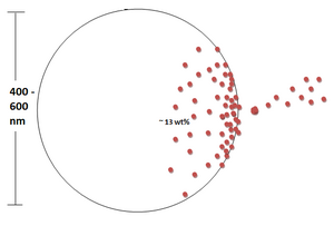 The properties of the release mechanism of the encapsulated DEX in the nanoparticles through the pore of the hydrogel network is pictured. Also, the amount of DEX that was loaded into the nano-particles is demonstrated as well as the particle size range (400-600 nm). Nanoparticles.png