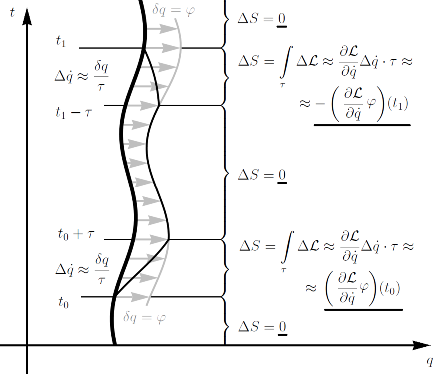 Gràfic que il·lustra el teorema de Noether per a una simetria de coordenades