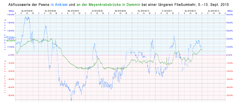 Flows in Anklam and in Demmin during the same week. The lower part of this graphic (with red grid )shows reverse flows.