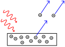 Photoelectric effect