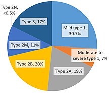 Pie chart of relative incidences of von Willebrand disease types in South Africa. Platelet-type was <0.5% of cases. Pie chart of relative incidences of Von Willebrand disease types.jpg