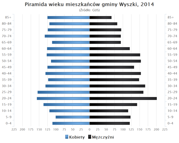 Piramida wieku Gmina Wyszki.png