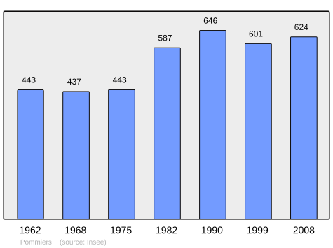 File:Population - Municipality code 02610.svg