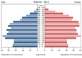 English: The population pyramid of Estonia illustrates the age and sex structure of population and may provide insights about political and social stability, as well as economic development. The population is distributed along the horizontal axis, with males shown on the left and females on the right. The male and female populations are broken down into 5-year age groups represented as horizontal bars along the vertical axis, with the youngest age groups at the bottom and the oldest at the top. The shape of the population pyramid gradually evolves over time based on fertility, mortality, and international migration trends. Українська: Віково-статева піраміда населення Естонії за 2013 рік. Вона дає наочне уявлення про вікову і статеву структура населення країни, може слугувати джерелом інформації про політичну і соціальну стабільність, економічний розвиток. Блакитними кольорами ліворуч, у вигляді горизонтальних смуг показані вікові групи (з кроком 5 років кожна) чоловічої статі, праворуч рожевими — жіночої. Наймолодші вікові групи — внизу, найстаріші — вгорі. Форма піраміди поступово еволюціонує з плином часу під впливом чинників народжуваності, смертності і світової міграції.