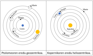 Ptolomeo vs. Koperniko