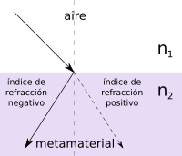 Índice De Refracción: Definición física, Historia, Valores para diferentes materiales