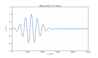 <span class="mw-page-title-main">Topographic Rossby waves</span> Waves in the ocean and atmosphere created by bottom irregularities