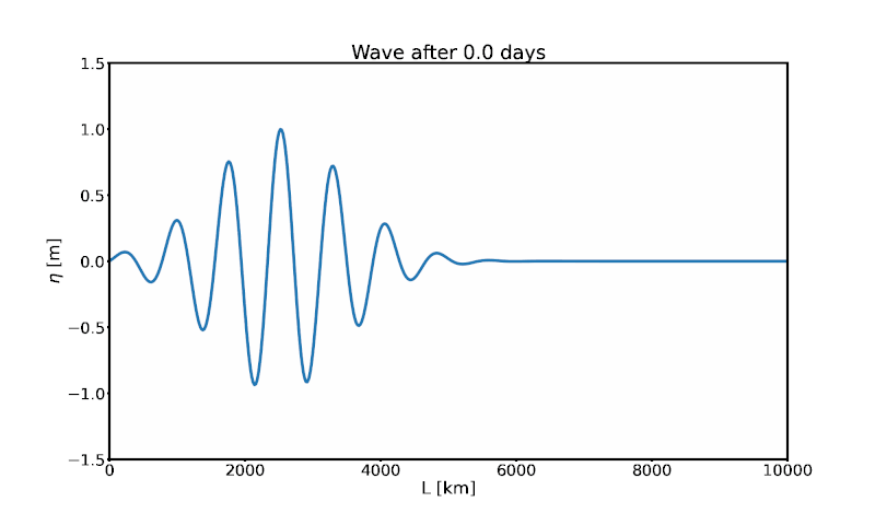 Topographic Rossby waves - Wikipedia