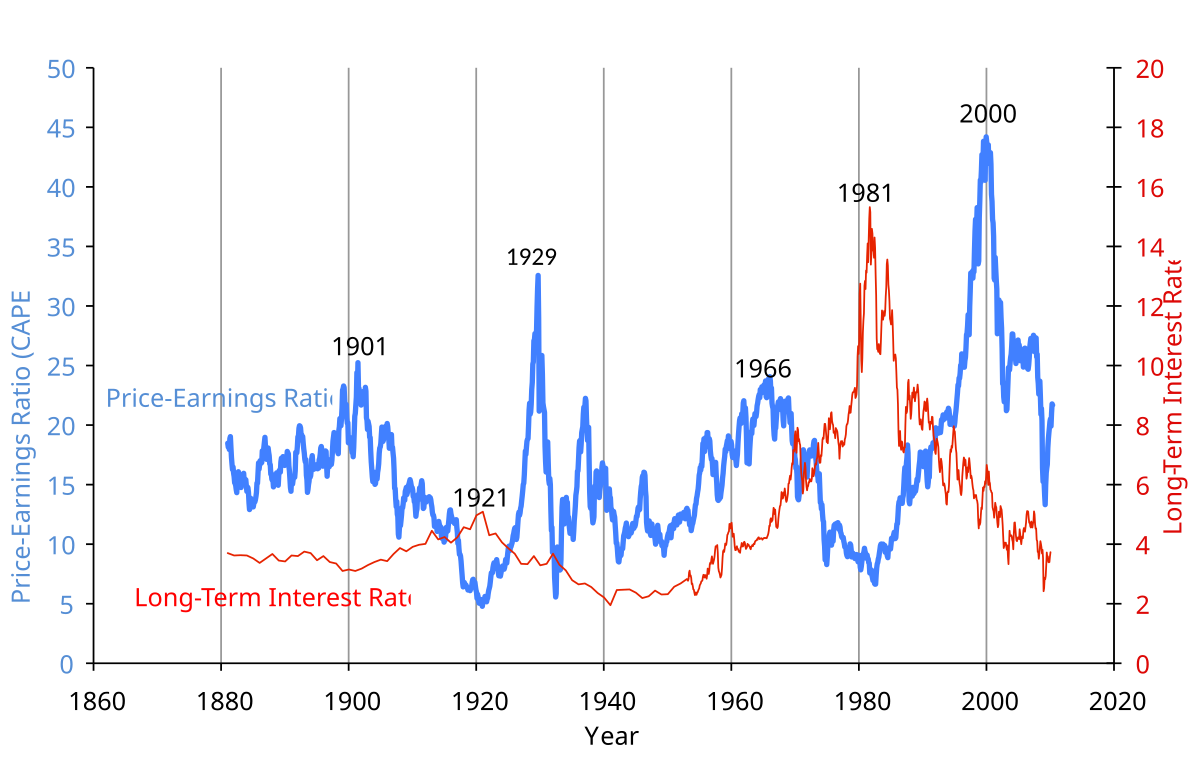 S p россии. S&P 500. P/E американских компаний. P/E ratio. P/E sp500.